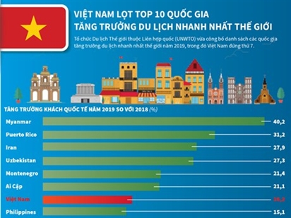 Việt Nam lọt tốp 10 quốc gia tăng trưởng du lịch nhanh nhất thế giới