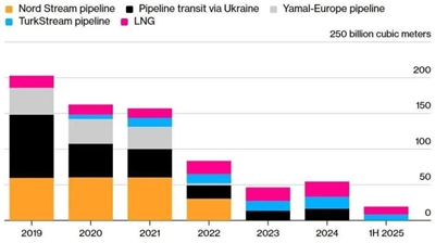 Tham vọng khí đốt 'khủng' của Nga - Trung tái định hình dòng chảy năng lượng thế giới
