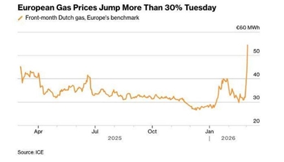 Giá khí đốt châu Âu tăng vọt hơn 30% chỉ trong một ngày vì căng thẳng Trung Đông