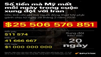 Số tiền mà Mỹ mất mỗi ngày trong cuộc xung đột với Iran