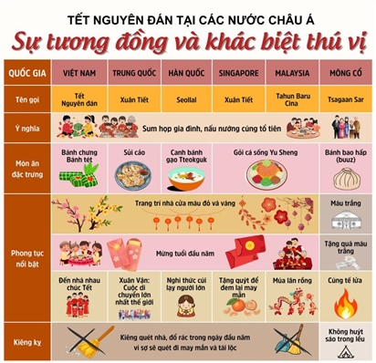 Tết Nguyên đán tại các nước châu Á: Sự tương đồng và khác biệt thú vị