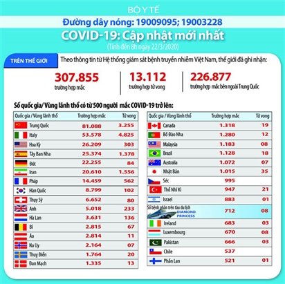 Cập nhật Covid-19: Thế giới ghi nhận 307.855 ca mắc, 13.112 ca tử vong