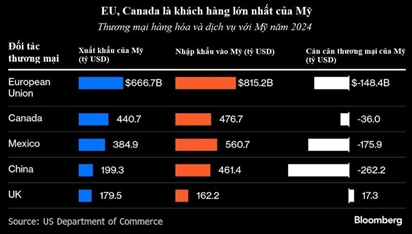EU lên kế hoạch tăng cường liên kết với các quốc gia bị áp thuế