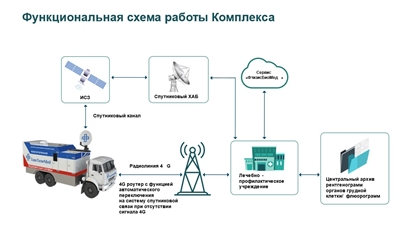 Tổ hợp ''Y tế từ xa di động'' với trí tuệ y tế nhân tạo phục vụ chăm sóc sức khỏe cho người dân nông thôn