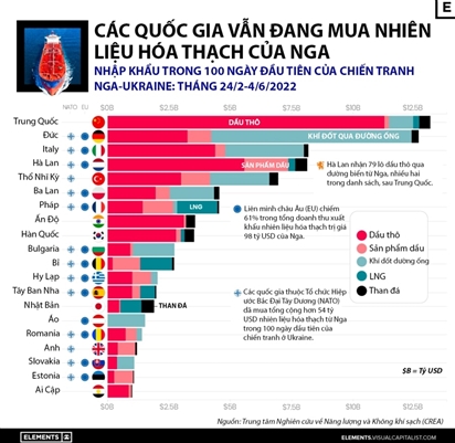 20 quốc gia mua nhiên liệu hóa thạch Nga nhiều nhất từ khi chiến tranh nổ ra ở Ukraine