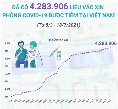4.283.906 liều vaccine phòng COVID-19 đã được tiêm tại Việt Nam