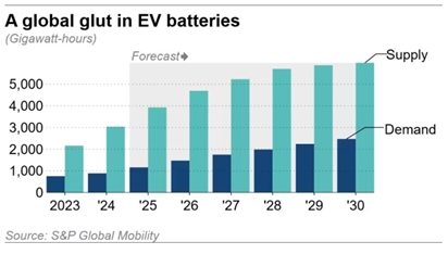 Trung Quốc đang làm gì pin xe điện toàn thế giới: Chiếm 70% sản lượng, đẩy nguồn cung cao gấp 3 nhu cầu, doanh nghiệp Mỹ, Nhật lao đao